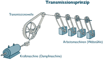 Zeichnung Transmissionsprinzip